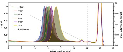 Refractive Index Sec Chromatogram For Pet Raft Polymerization In