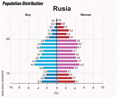 Population Distribution - Male and female, Population pyramid Rusia ...