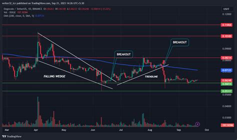 DOGE PRICE ANALYSIS : WILL DOGE REACH $0.10 IN 2023?