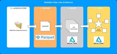 Microsoft Fabric Loading On Premises And External Data