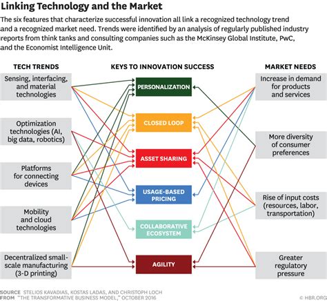 The 6 Elements Of Truly Transformative Business Models