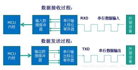 Usart和uart的通信原理uart 为什么要使能时钟 Csdn博客