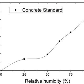 b.: The measured sorption isotherm curves of the Concrete | Download ...