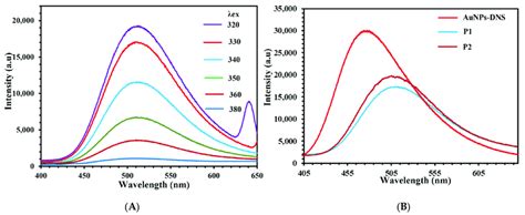 Fluorescence Emission Spectra Of A Aunps Dns Ssdna P At