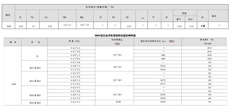 3004 铝合金 化学成份力学性能 哔哩哔哩