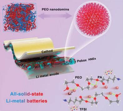 Heterogeneous Nanodomain Electrolytes For Ultra Long Life All Solid