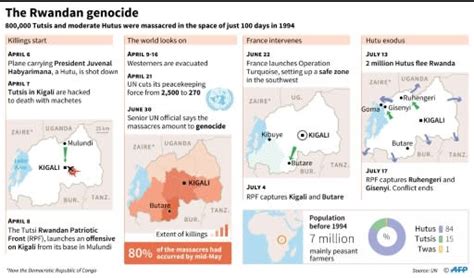 Key dates in Rwanda's genocide and its aftermath