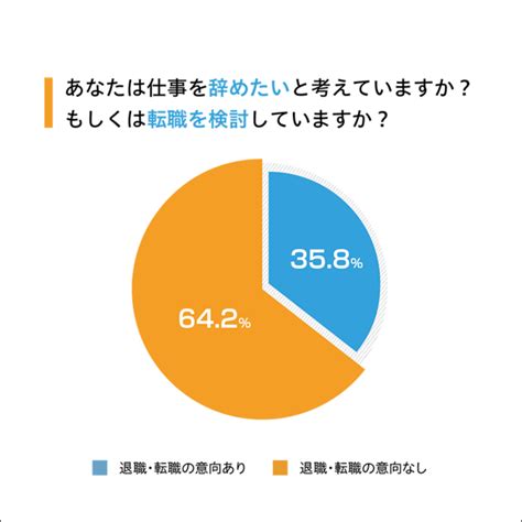 仕事辞めたい！会社員は35 8％という結果に。「仕事の退職動機に関するアンケート調査」結果発表 日本労働調査組合のプレスリリース