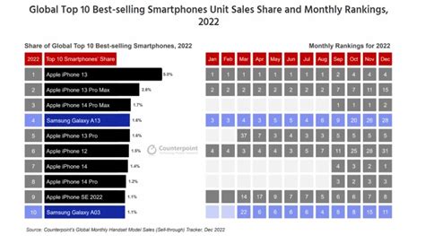 60 Iphone Statistics For 2025 Usage Sales And Market Share