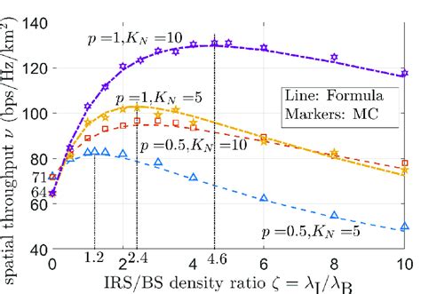 Spatial Throughput Versus Irs Bs Density Ratio With Total Cost C