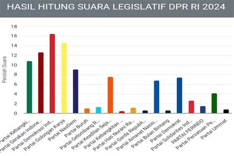 Update Terbaru Real Count KPU Pileg 2024 Per 17 Februari 2024 9 Parpol