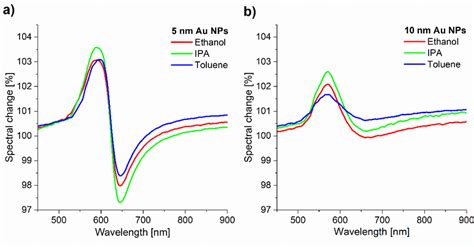 Optical Reflectance Change Of The A 5 Nm Au NPs And B 10 Nm Au