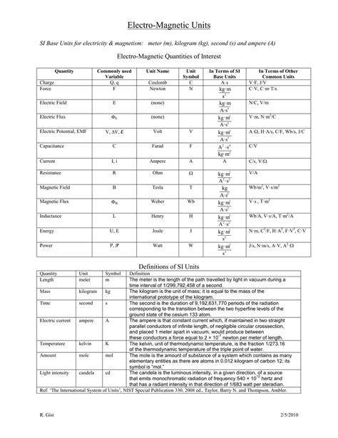 Electro-Magnetic Units Electro-Magnetic Quantities of Interest