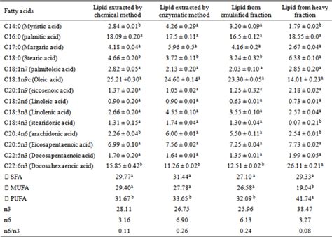 Figures Index Enzymatic Extraction And Characterization Of Lipid