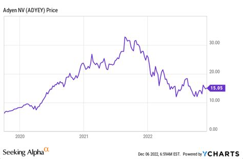 Adyen Stock Potential Growth With Elite Customer Base Adyey