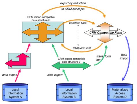 Possible Data Flow Between Different Kinds Of Crm Compatible Systems