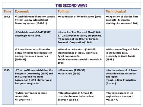 Globalization Of 20th Century