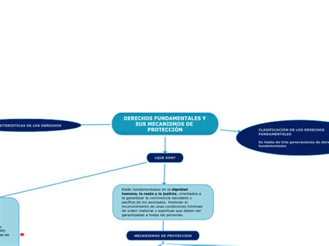 Derechos Fundamentales Y Sus Mecanismos De Mind Map