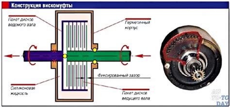 Что такое вискомуфта: принцип работы, устройство и проверка - AvtoTachki