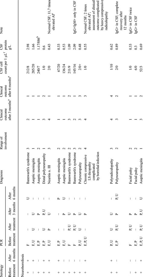 Results of PCR, serology, and main clinical manifestations in all ...