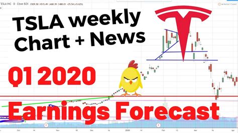 TSLA Weekly Analysis | Tesla Stock | TSLA Q1 Earnings Preview - YouTube