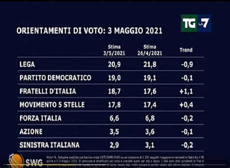 Sondaggi Politici Oggi La Lega Torna A Crescere Ma Pd E Fdi Si Avvicinano