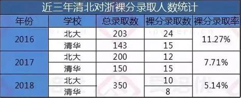 史上最嚴自主招生最高縮減70 波及清華北大76校 每日頭條