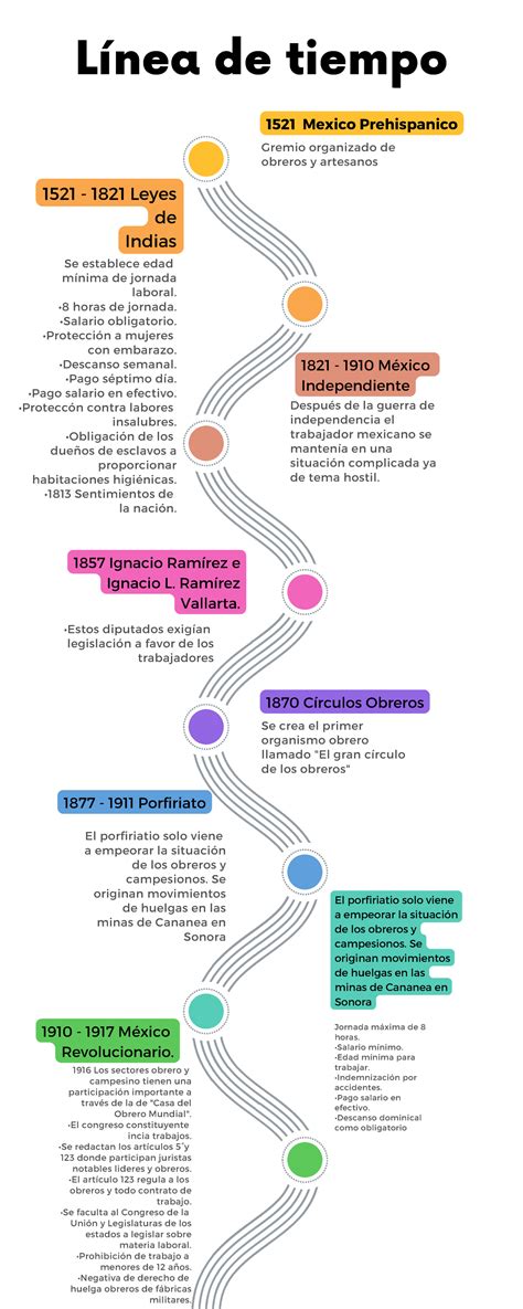 Línea de Tiempo Actividad 1 Derecho Laboral 1521 Mexico Prehispanico