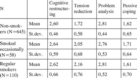 Mean Values And Distribution Of Coping Strategies In Terms Of Smoking