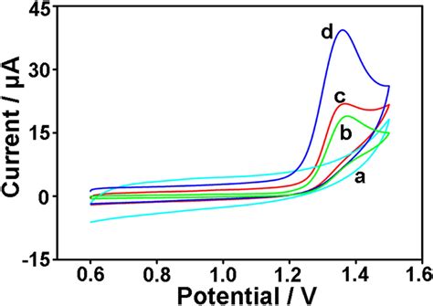 Cyclic Voltammetry Of Dmn Aunpsgce Curve A In A Blank H2so4 Medium