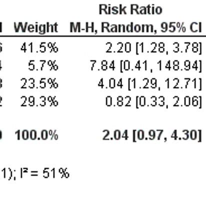 The comparison between oxybutynin and placebo according to CNS side ...