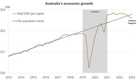 What Australia's per capita recession really means