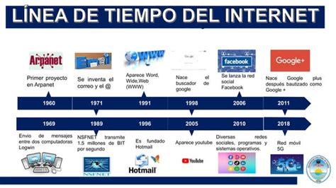 1 Linea De Tiempo Del Internetpptx