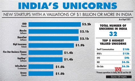 Infographics: India's unicorns #Gallery - Social News XYZ