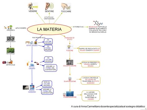 Mappa La Materia Scienza Scienza Fisica Stati Della Materia