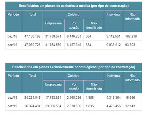 A Saúde Suplementar Fecha Com 47 Milhões De Beneficiários Ativos Em