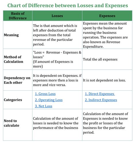 Difference Between Loss And Expense Tutor S Tips