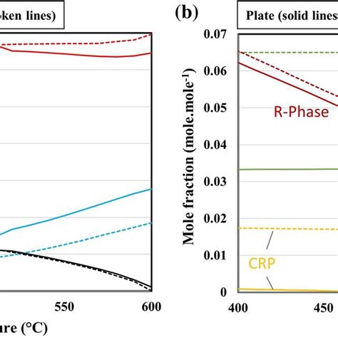 Equilibrium Phase Diagram Calculated With Thermo Calc Between 600 And