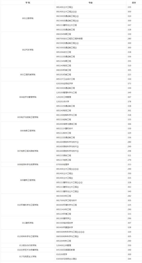 长安大学考研难度分析丨考研报录比丨考研复试分数线 知乎