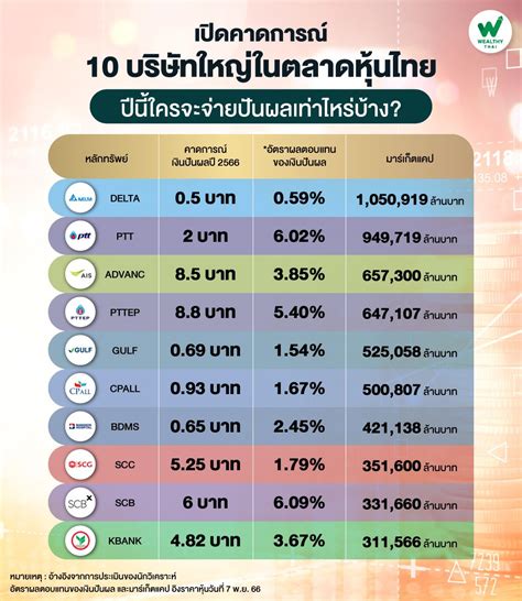 เปิดคาดการณ์ 10 บริษัทใหญ่ในตลาดหุ้นไทย ปีนี้ใครจะจ่ายปันผลเท่าไหร่บ้าง