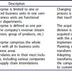 Corporate Transformation Framework | Download Scientific Diagram