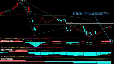 今日大盘走势分析 60分钟级别出现顶背离，日线级别开始回调？中金在线财经号