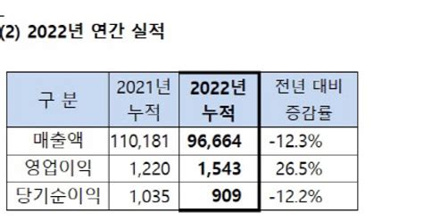 Sk네트웍스 지난해 영업익 1543억원렌탈 성장에 수익성 개선