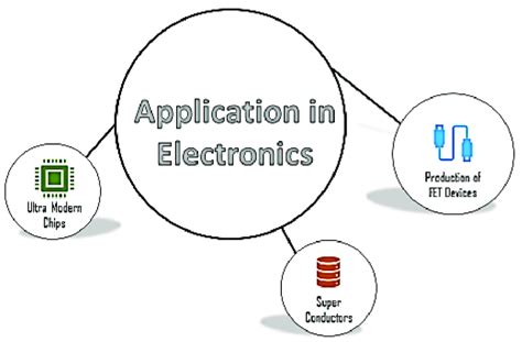 Applications of graphene nanoparticles in the electronics field ...