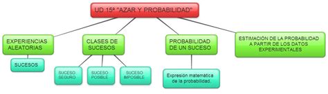 Mapa Conceptual De Probabilidad Pdf Probabilidad Matematicas Images