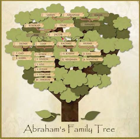 Abrahams family tree – Artofit