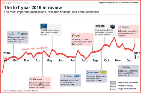 Iot In Review The Most Relevant Iot Developments Of The Year