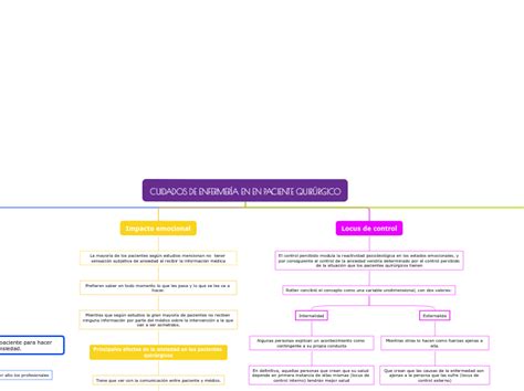 Cuidados De Enfermería Al Paciente Quirúrg Mind Map