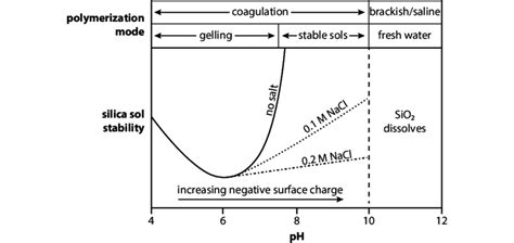 Schematic Diagram Illustrating The Effects Of Ph And Salinity On