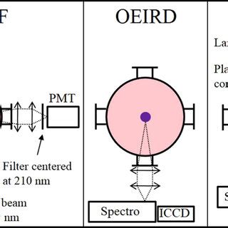 Schematics Of The Three Experimental Set Ups Used For Lif Oeird And Ra